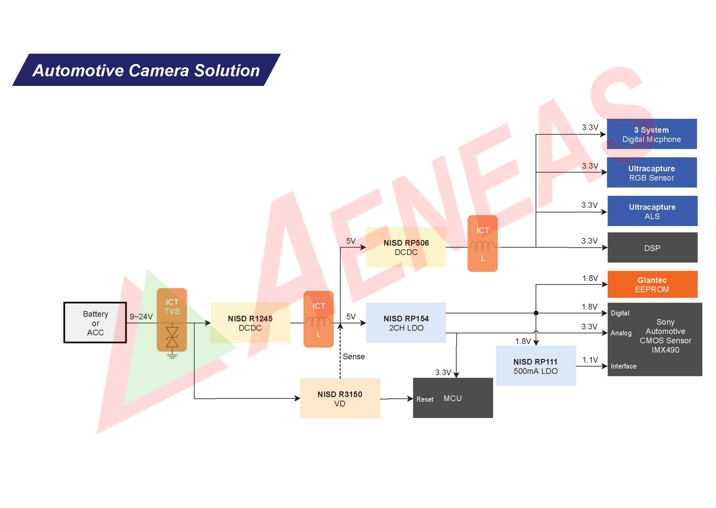 Application Block for Automotive Camera Solution